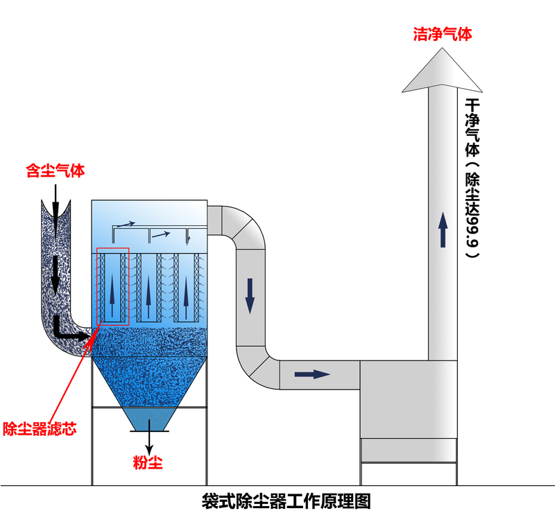 布袋除尘器工作原理图片